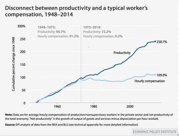 Graph showing the disconnect between producitivy and employees wages from 1948 to 2014, in the blog post E-Commerce Growth Trends for 2021