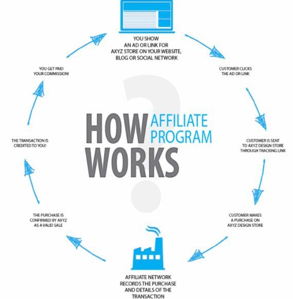 Diagram of how affiliate marketing works in the blog article Affiliate Marketing for Beginners. The 7 Step Process