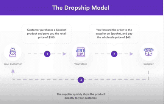 A diagram of the drop shipping process, used in the article, Is the Spocket App a Dud