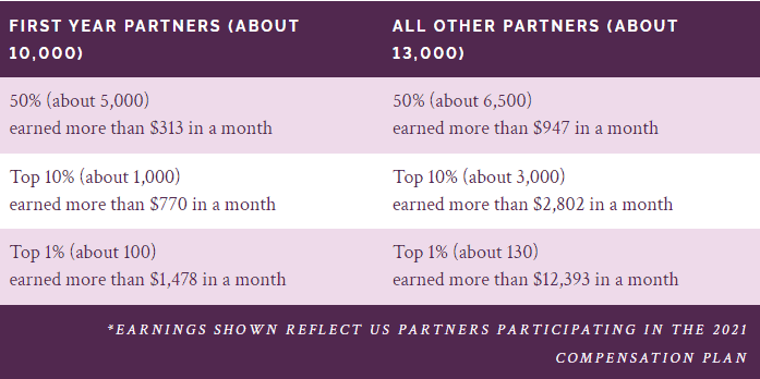 Screenshot of Pure Romance's income disclosure for 2021. Used in the article Are Sex Toy MLMs a Good Side Hustle.