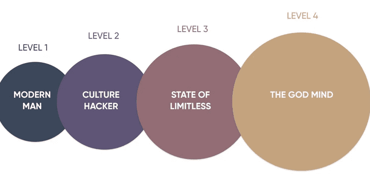 The four levels of consciousness. Modern man, culture hacker, state of limitless, the God mind. Used in the article The Ultimate Mindvalley University Review