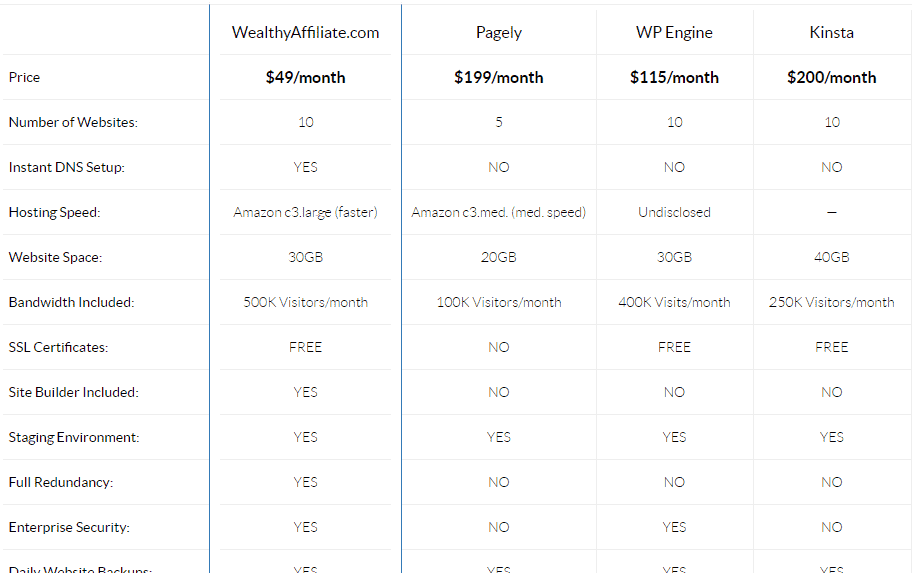 Wealthy Affiliate pricing comparison with Pagely, WP Engine, and Kinsta. Used in the article Uncovered! the best WordPress Hosting.