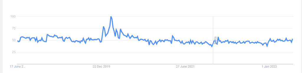Google trends for Curcumin searches over 5 years.