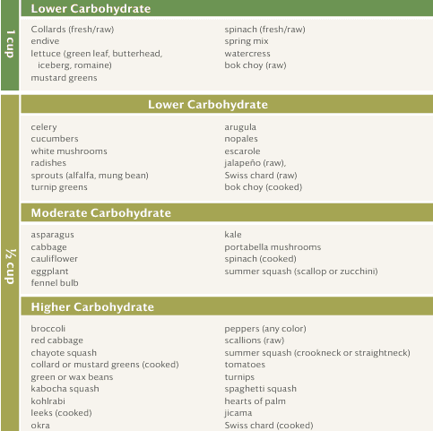 Optavia's green list showing all the vegetables you are allowed to have. Used in the article,  Is Optavia MLM Weight Loss a Safe Program