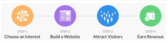 A graphic showing the 4 steps to earning online with a niche website. Used in the article How to Make a Niche Website Profitable.