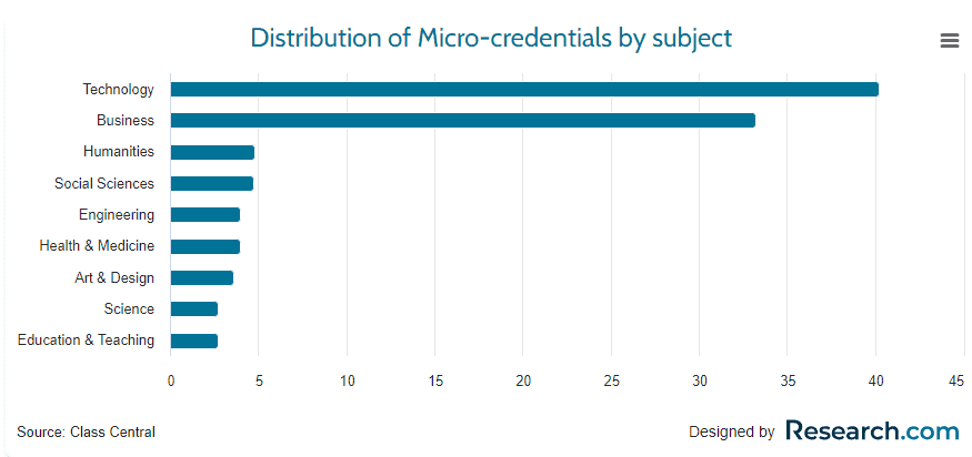 The Future of Online Education.
A graph showing the trends in Micro Specializations. 