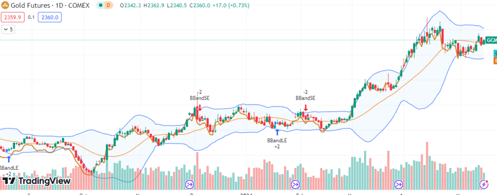 An image of the price movement of Gold enveloped in Bollinger bands. Showing the price movements, and buy and sell entry points. used in the article: Beginners guide to using Trading View Charts.